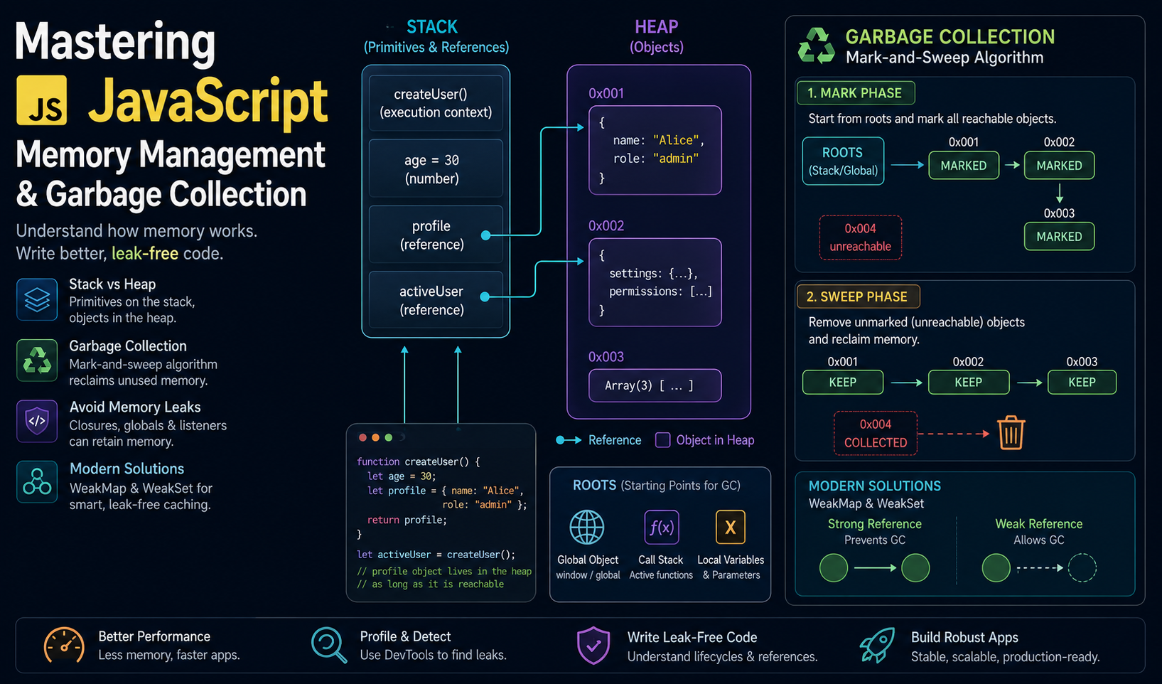 Mastering JavaScript Memory Management and Garbage Collection